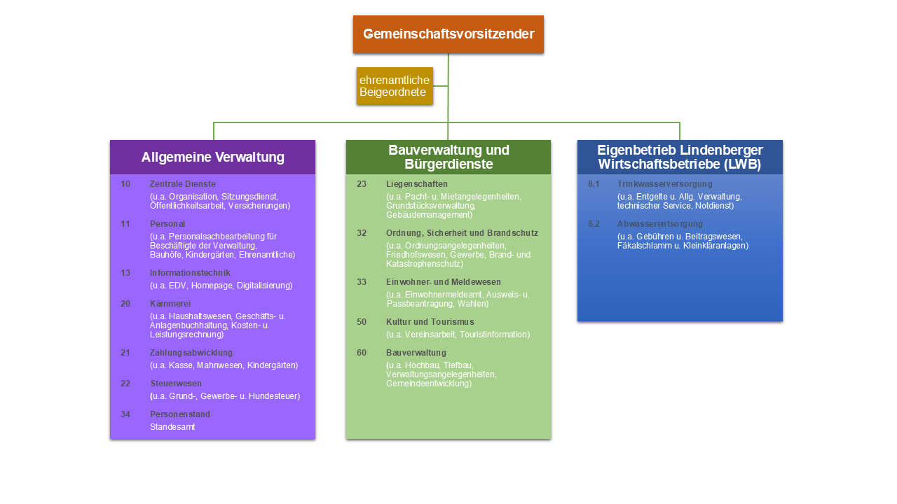 Entwurf Organigramm 28.01.2025 002.png